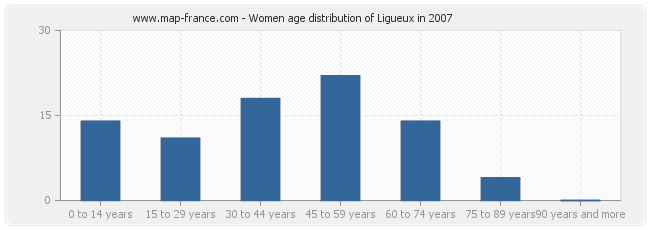 Women age distribution of Ligueux in 2007