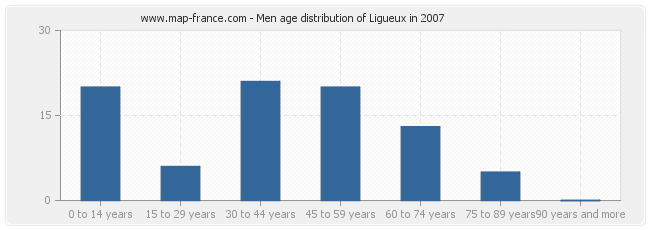 Men age distribution of Ligueux in 2007