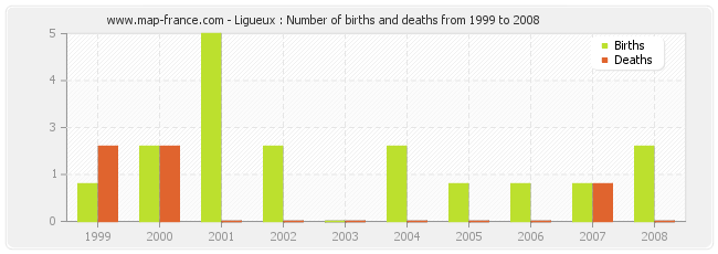 Ligueux : Number of births and deaths from 1999 to 2008