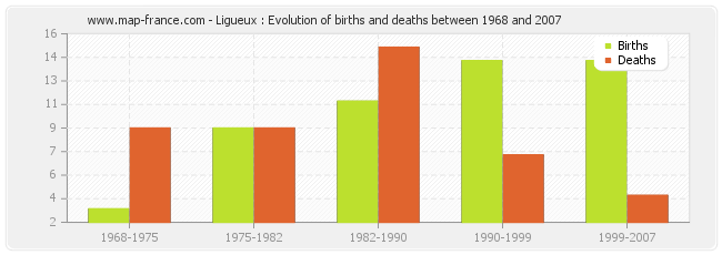 Ligueux : Evolution of births and deaths between 1968 and 2007