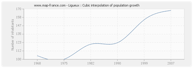 Ligueux : Cubic interpolation of population growth