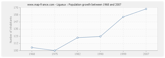 Population Ligueux