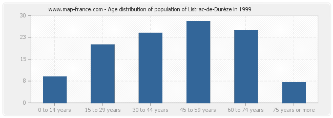Age distribution of population of Listrac-de-Durèze in 1999