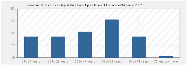 Age distribution of population of Listrac-de-Durèze in 2007