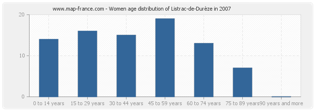Women age distribution of Listrac-de-Durèze in 2007