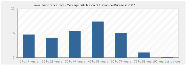 Men age distribution of Listrac-de-Durèze in 2007