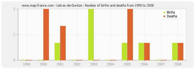 Listrac-de-Durèze : Number of births and deaths from 1999 to 2008