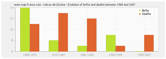 Listrac-de-Durèze : Evolution of births and deaths between 1968 and 2007
