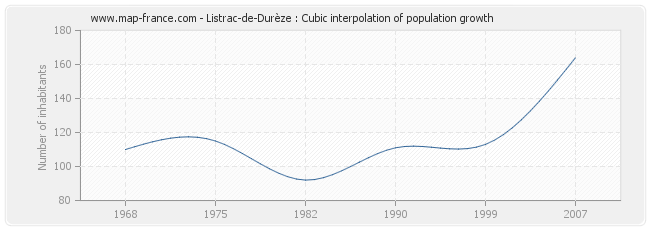 Listrac-de-Durèze : Cubic interpolation of population growth