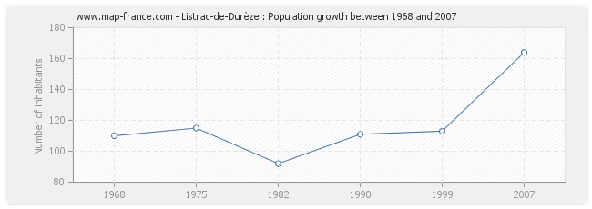 Population Listrac-de-Durèze