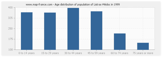 Age distribution of population of Listrac-Médoc in 1999