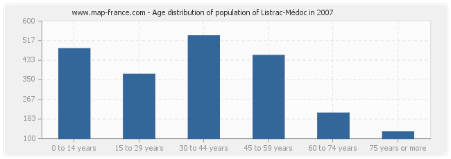 Age distribution of population of Listrac-Médoc in 2007