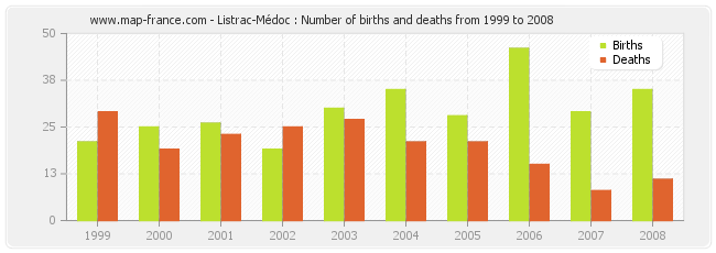 Listrac-Médoc : Number of births and deaths from 1999 to 2008