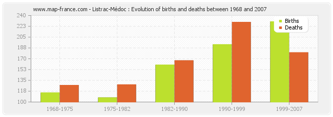 Listrac-Médoc : Evolution of births and deaths between 1968 and 2007