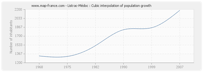 Listrac-Médoc : Cubic interpolation of population growth