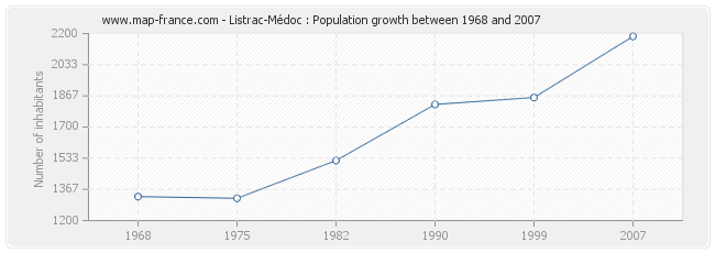 Population Listrac-Médoc