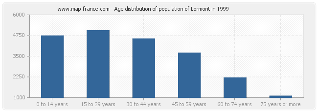 Age distribution of population of Lormont in 1999