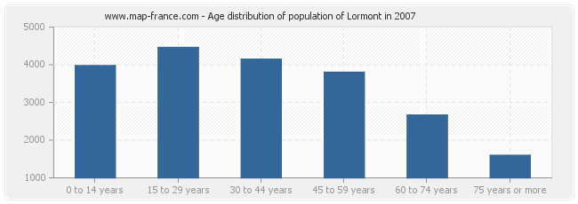 Age distribution of population of Lormont in 2007