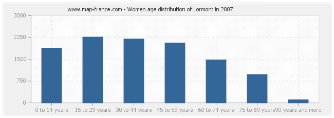 Women age distribution of Lormont in 2007