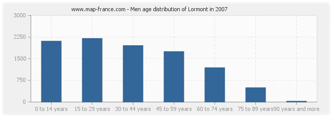 Men age distribution of Lormont in 2007