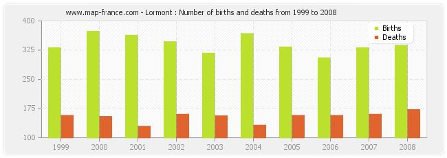 Lormont : Number of births and deaths from 1999 to 2008