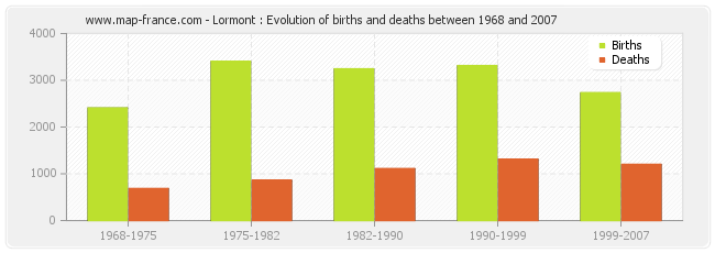 Lormont : Evolution of births and deaths between 1968 and 2007