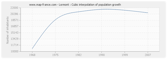 Lormont : Cubic interpolation of population growth