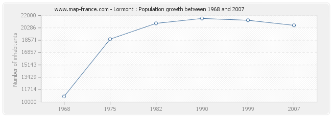 Population Lormont