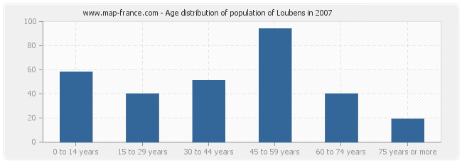 Age distribution of population of Loubens in 2007