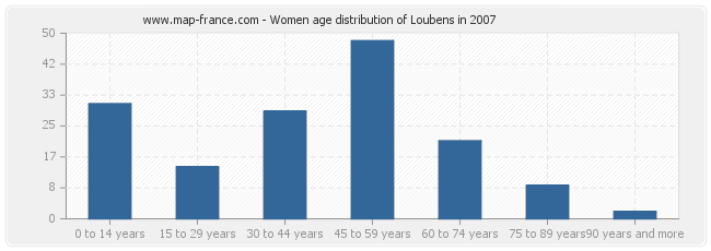 Women age distribution of Loubens in 2007