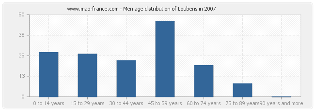 Men age distribution of Loubens in 2007