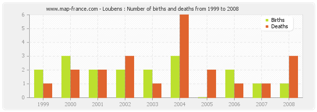 Loubens : Number of births and deaths from 1999 to 2008