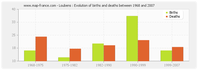 Loubens : Evolution of births and deaths between 1968 and 2007