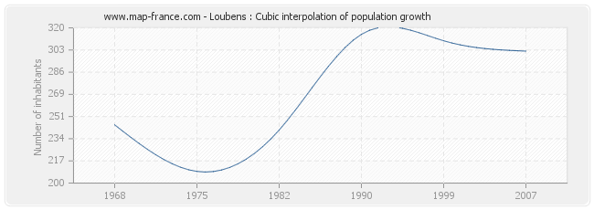 Loubens : Cubic interpolation of population growth