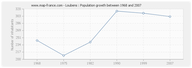 Population Loubens