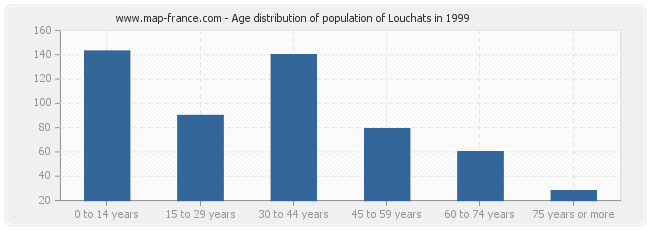 Age distribution of population of Louchats in 1999