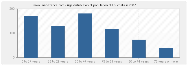 Age distribution of population of Louchats in 2007