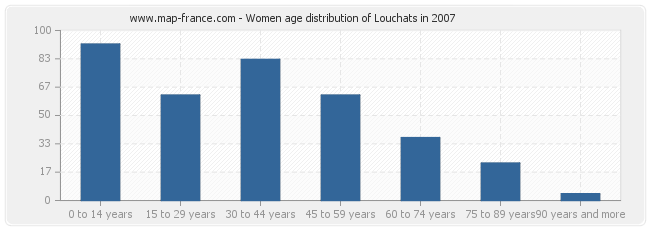 Women age distribution of Louchats in 2007