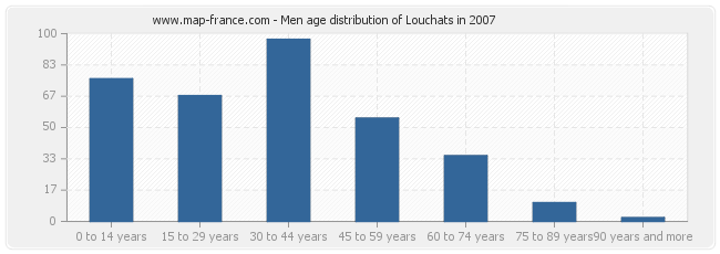 Men age distribution of Louchats in 2007