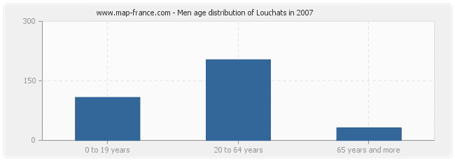 Men age distribution of Louchats in 2007