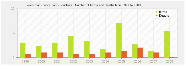 Louchats : Number of births and deaths from 1999 to 2008