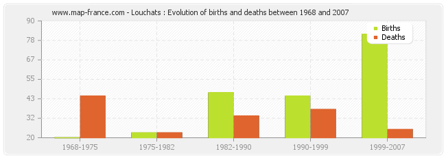 Louchats : Evolution of births and deaths between 1968 and 2007