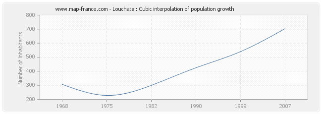 Louchats : Cubic interpolation of population growth