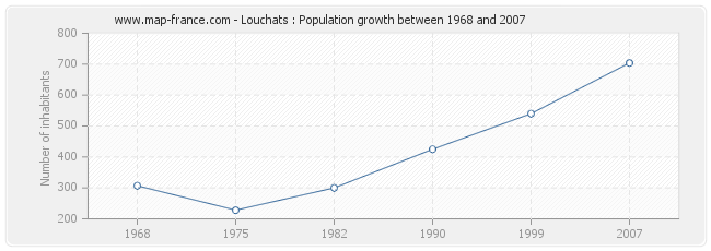 Population Louchats