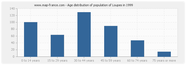 Age distribution of population of Loupes in 1999