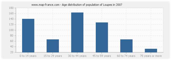 Age distribution of population of Loupes in 2007