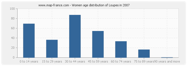 Women age distribution of Loupes in 2007