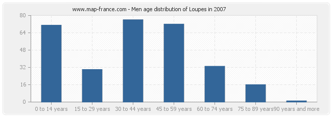 Men age distribution of Loupes in 2007