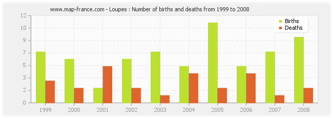 Loupes : Number of births and deaths from 1999 to 2008