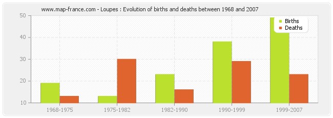 Loupes : Evolution of births and deaths between 1968 and 2007